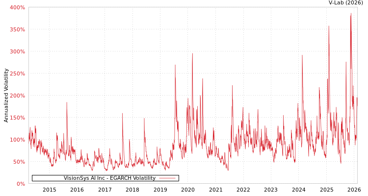 graph of VisionSys AI Inc EGARCH