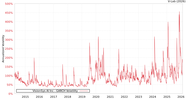 graph of VisionSys AI Inc GARCH