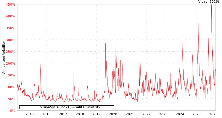 graph of VisionSys AI Inc GJR-GARCH