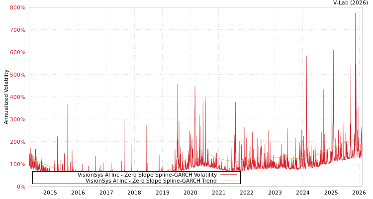 graph of VisionSys AI Inc S0GARCH