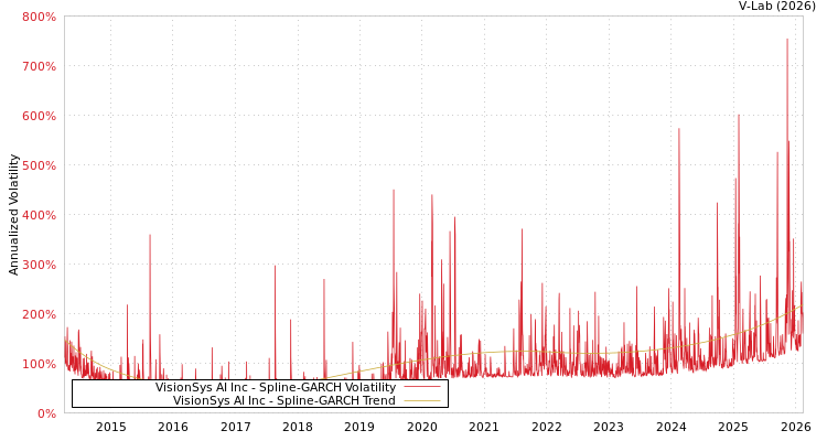 graph of VisionSys AI Inc SGARCH