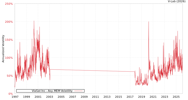 graph of ViaSat Inc AMEM