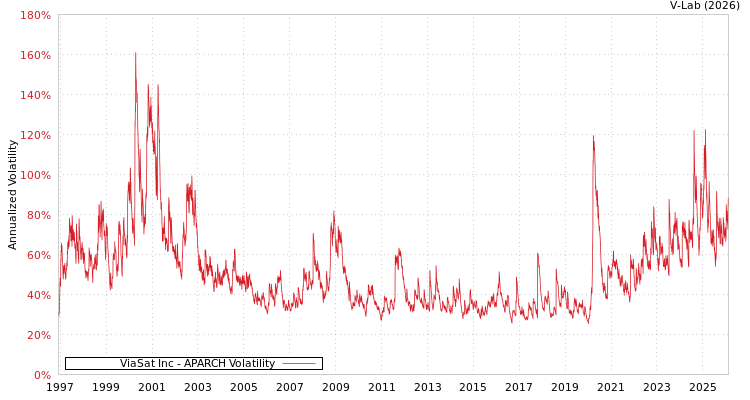 graph of ViaSat Inc APARCH