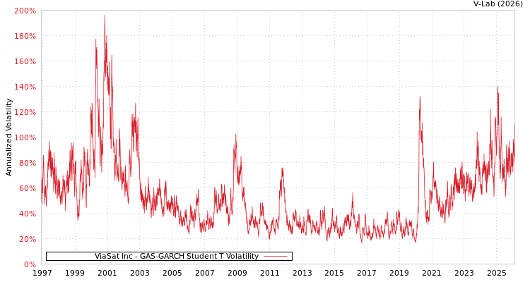 graph of ViaSat Inc GAS-GARCH-T