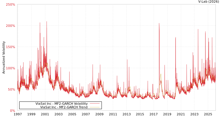 graph of ViaSat Inc MF2-GARCH
