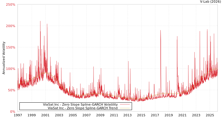 graph of ViaSat Inc S0GARCH