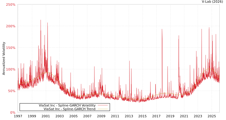 graph of ViaSat Inc SGARCH