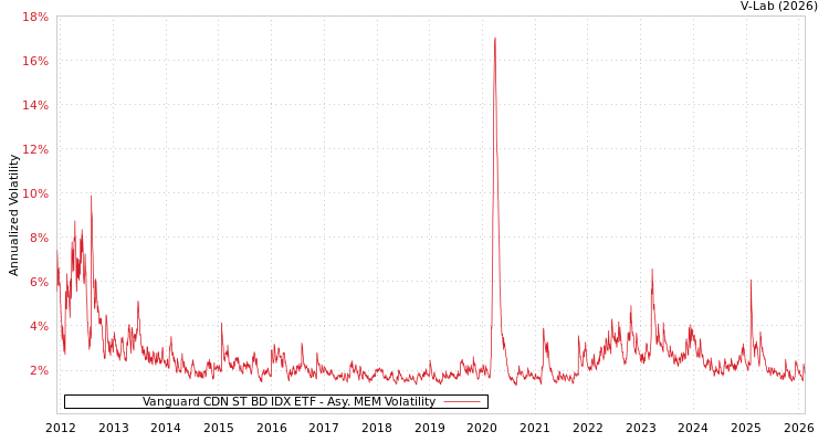 graph of Vanguard CDN ST BD IDX ETF AMEM