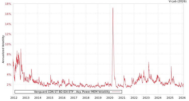 graph of Vanguard CDN ST BD IDX ETF APMEM