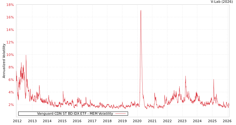 graph of Vanguard CDN ST BD IDX ETF MEM