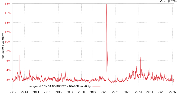 graph of Vanguard CDN ST BD IDX ETF AGARCH