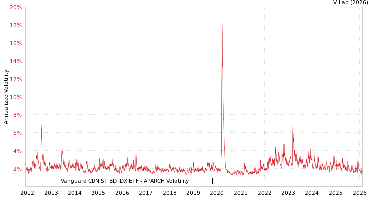 graph of Vanguard CDN ST BD IDX ETF APARCH
