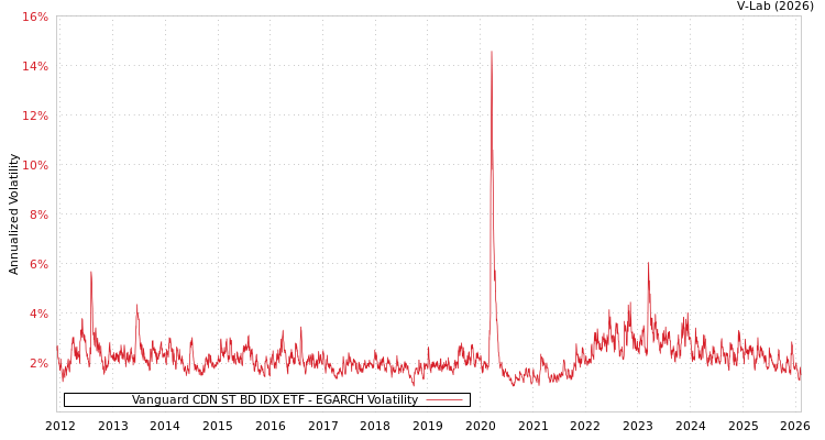 graph of Vanguard CDN ST BD IDX ETF EGARCH