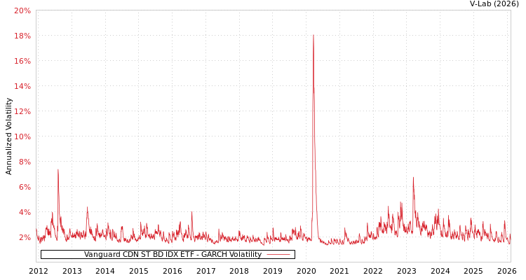 graph of Vanguard CDN ST BD IDX ETF GARCH