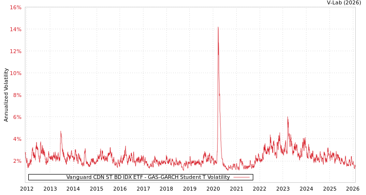 graph of Vanguard CDN ST BD IDX ETF GAS-GARCH-T