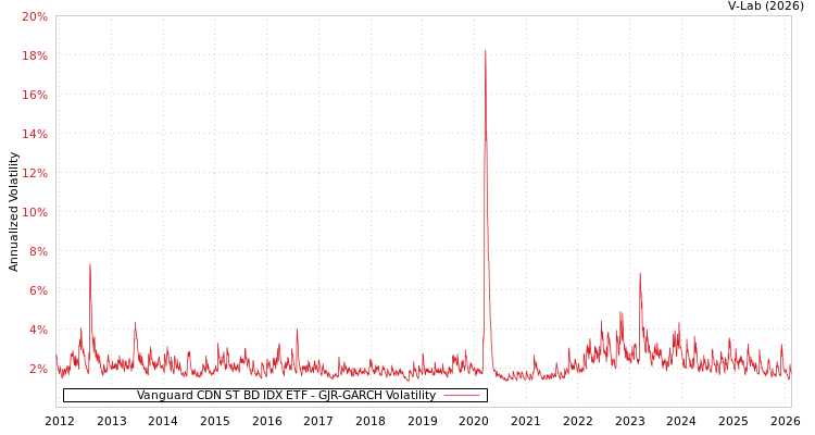 graph of Vanguard CDN ST BD IDX ETF GJR-GARCH