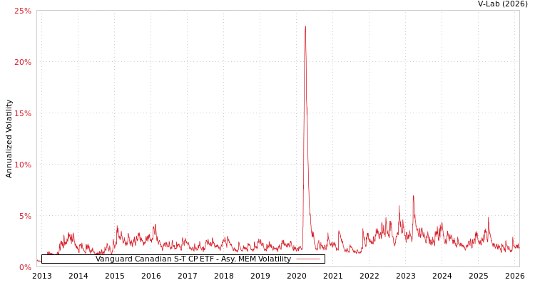 graph of Vanguard Canadian S-T CP ETF AMEM