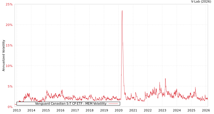 graph of Vanguard Canadian S-T CP ETF MEM