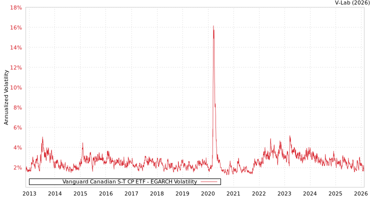 graph of Vanguard Canadian S-T CP ETF EGARCH