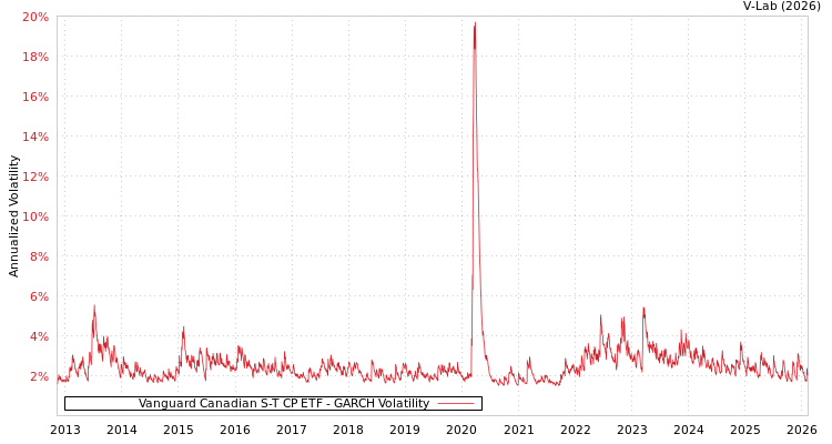 graph of Vanguard Canadian S-T CP ETF GARCH