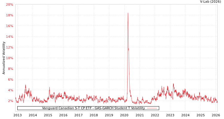 graph of Vanguard Canadian S-T CP ETF GAS-GARCH-T