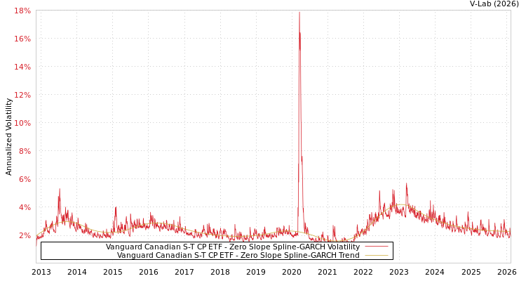 graph of Vanguard Canadian S-T CP ETF S0GARCH