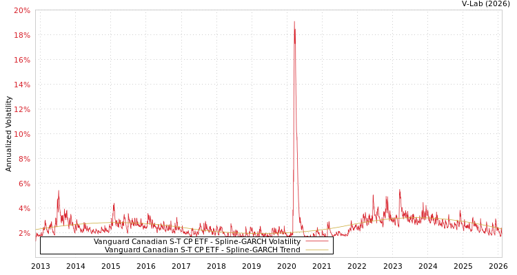 graph of Vanguard Canadian S-T CP ETF SGARCH