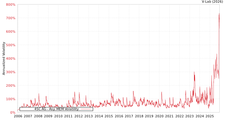 graph of 4SC AG AMEM