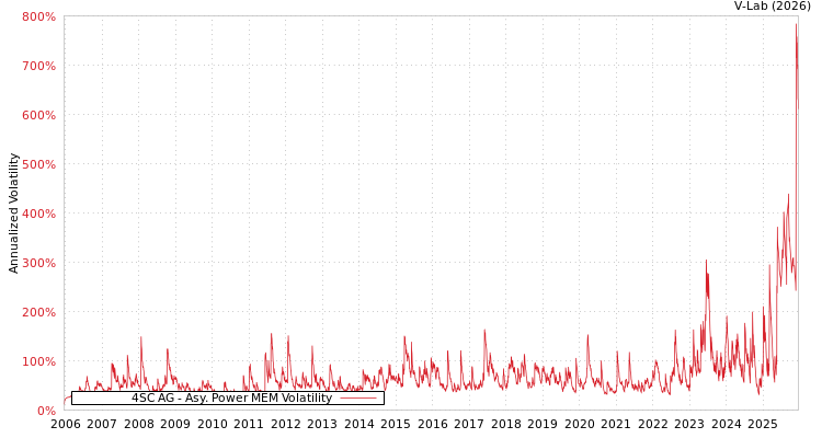 graph of 4SC AG APMEM