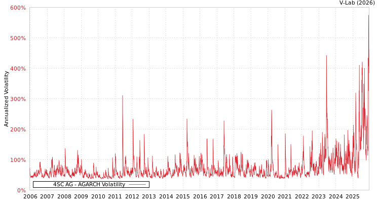 graph of 4SC AG AGARCH