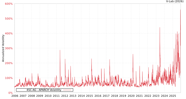 graph of 4SC AG APARCH