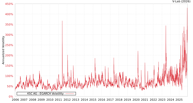 graph of 4SC AG EGARCH