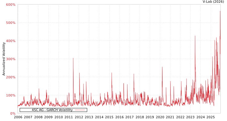 graph of 4SC AG GARCH