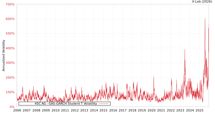 graph of 4SC AG GAS-GARCH-T