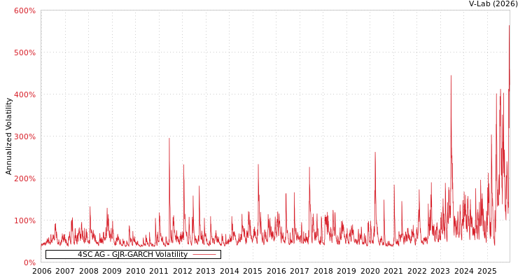 graph of 4SC AG GJR-GARCH