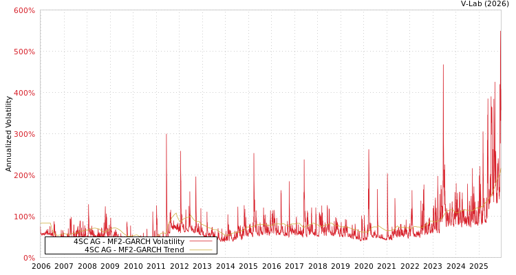 graph of 4SC AG MF2-GARCH