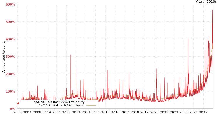graph of 4SC AG SGARCH