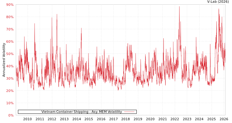 graph of Vietnam Container Shipping AMEM