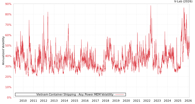 graph of Vietnam Container Shipping APMEM