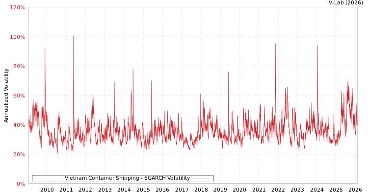 graph of Vietnam Container Shipping EGARCH