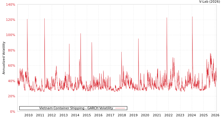 graph of Vietnam Container Shipping GARCH