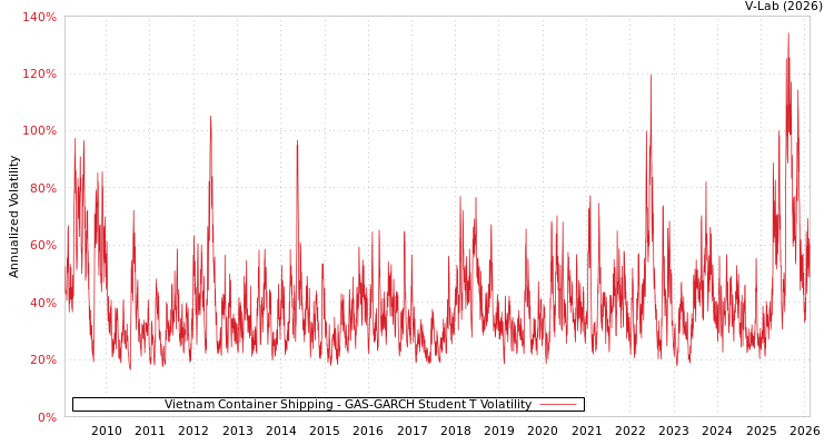 graph of Vietnam Container Shipping GAS-GARCH-T