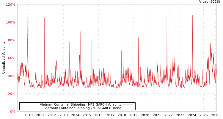 graph of Vietnam Container Shipping MF2-GARCH