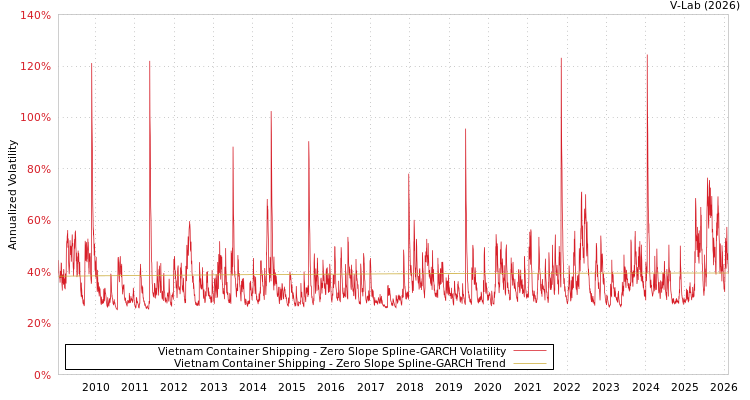 graph of Vietnam Container Shipping S0GARCH