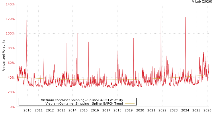 graph of Vietnam Container Shipping SGARCH