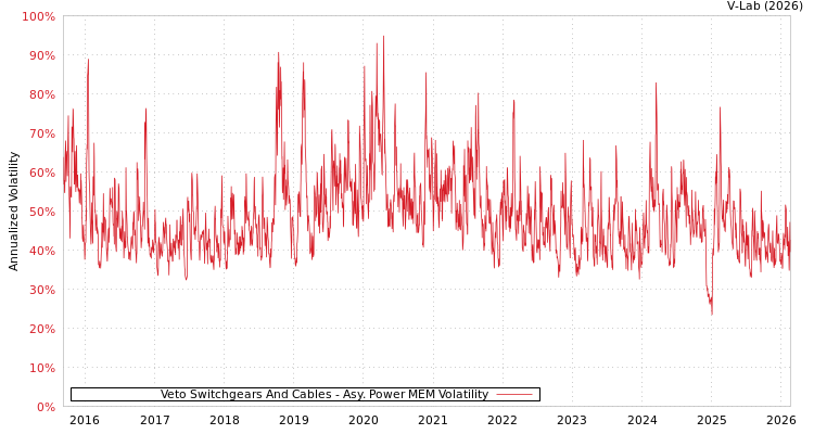 graph of Veto Switchgears And Cables APMEM