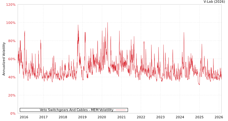 graph of Veto Switchgears And Cables MEM