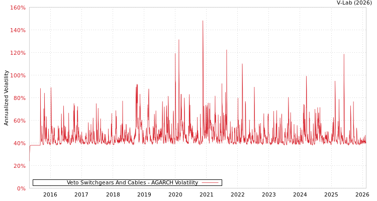 graph of Veto Switchgears And Cables AGARCH
