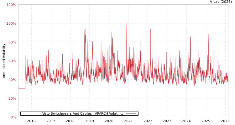 graph of Veto Switchgears And Cables APARCH