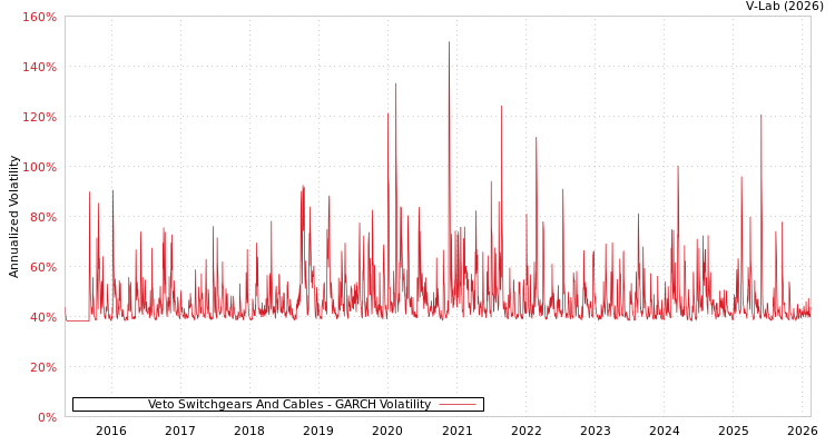 graph of Veto Switchgears And Cables GARCH